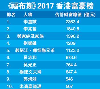 香港最新富豪榜公布 李嘉诚位居榜首