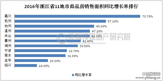 2016年浙江省11地市销售面积排行榜单