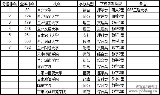 2017中国西北地区各省大学综合实力排行榜