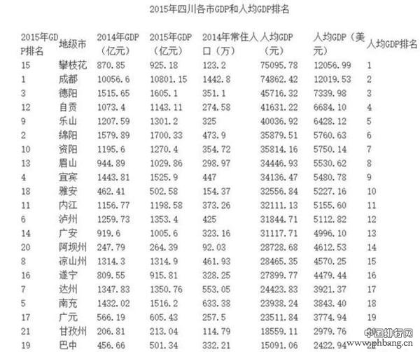 2016年四川GDP:老大与老二相差最大的省