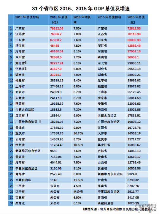 2016年地区GDP排行榜：广东江苏山东浙江河南四川位居前六