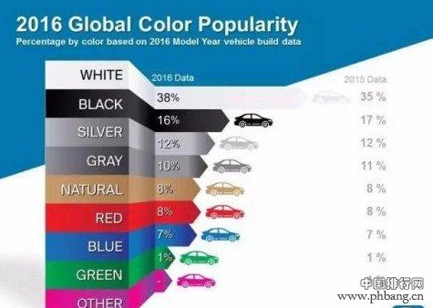 2016年汽车颜色排行榜