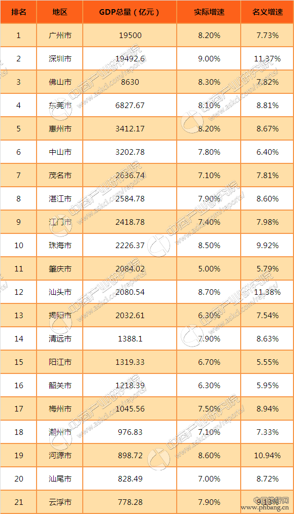 2016年广东省21市GDP总量排行榜