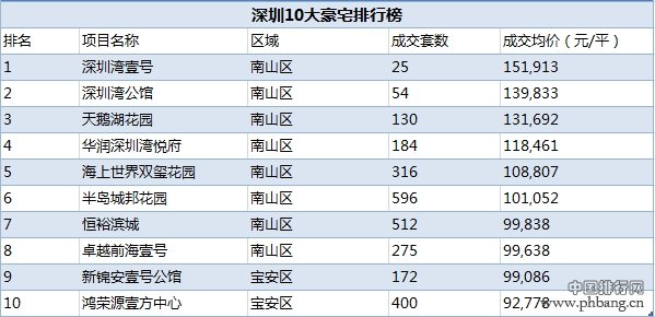中国十大城市豪宅排行榜(2)