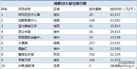 中国十大城市豪宅排行榜(5)