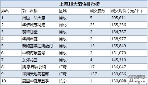 中国十大城市豪宅排行榜