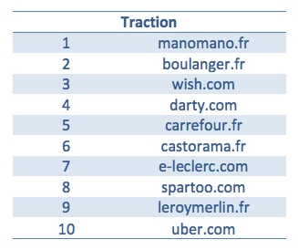 法国50强电商网站，Wish、速卖通排名增长最猛
