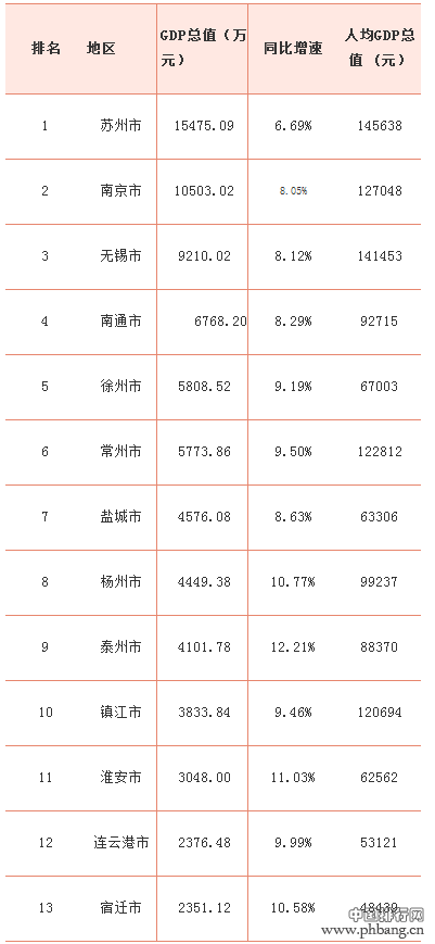 中国城市GDP排名2016排行榜 江苏省13市2016年GDP总量排行榜