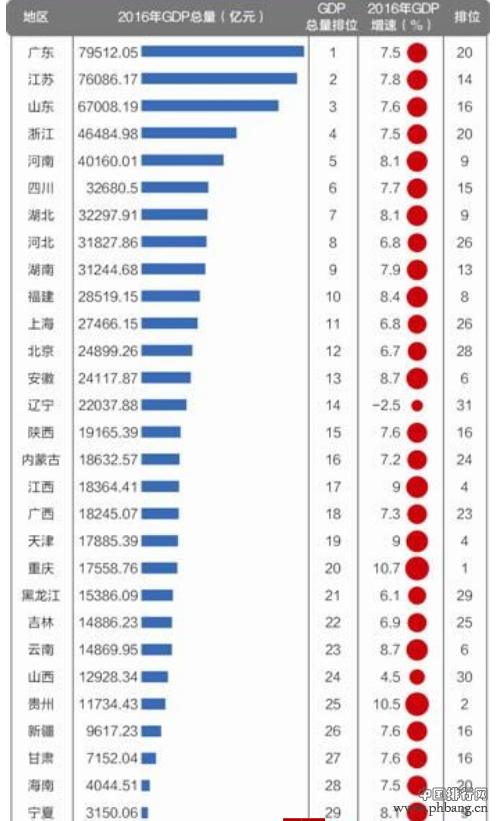2016年各省市GDP增速排行 重庆居首达10.7%