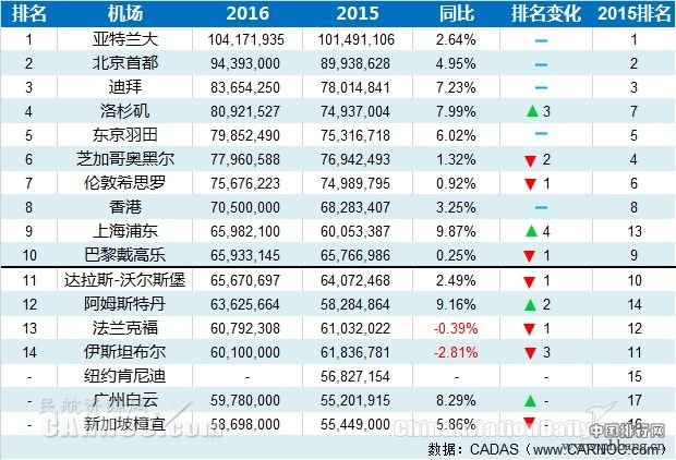 2016全球最大旅客吞吐量排名 北京首都机场排名第二