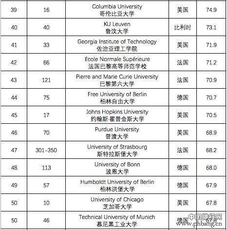 TIMES最国际化大学排名