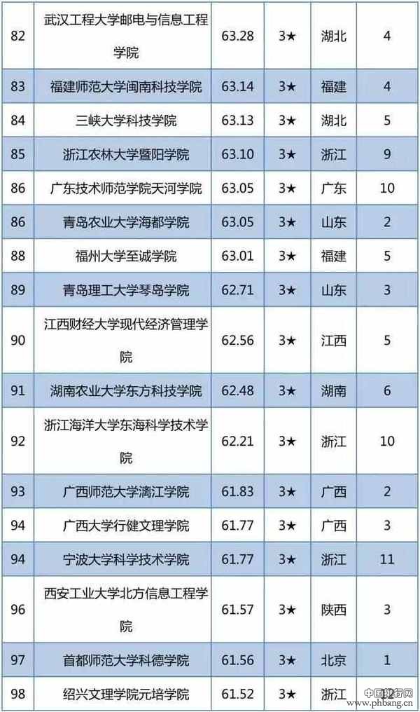 2017中国独立院校竞争力百强榜