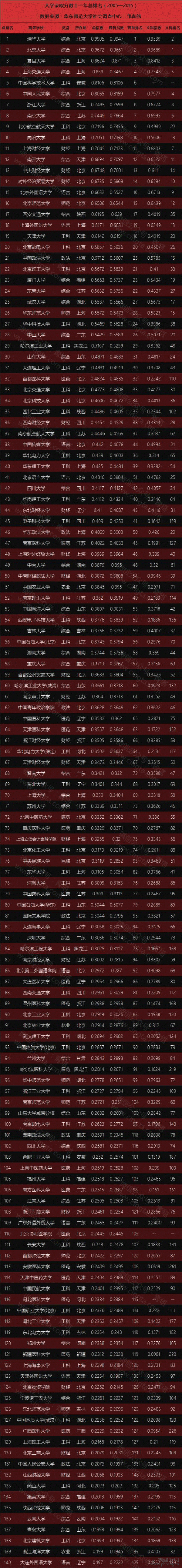 中国大学11年录取分数线总排名出炉! 截止2016年
