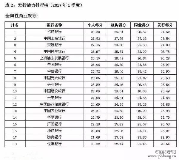 区域银行理财能力百强榜(2017年1季度)