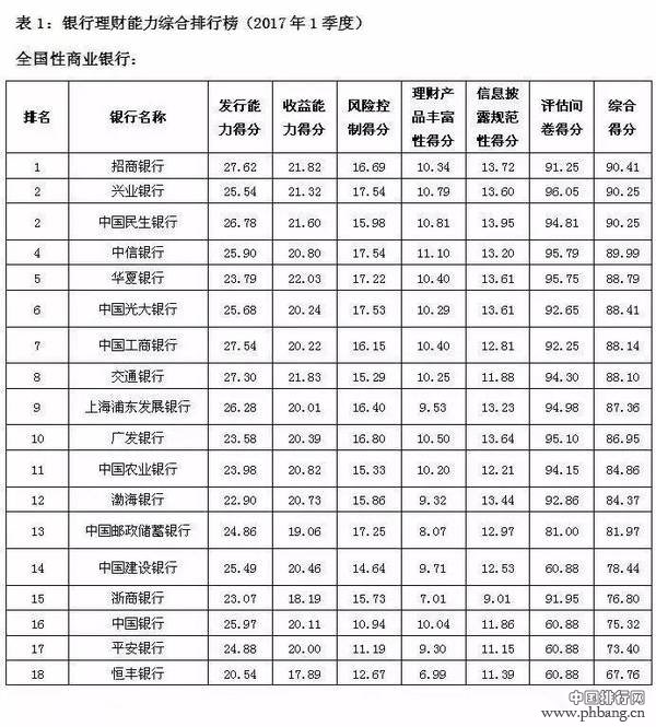 区域银行理财能力百强榜(2017年1季度)