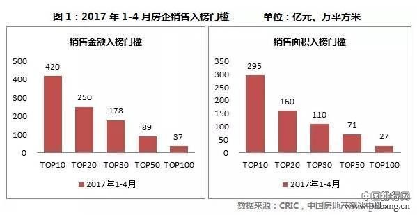 中国房企销售TOP100发布！碧桂园前4月稳坐冠军，万科落后其91亿！