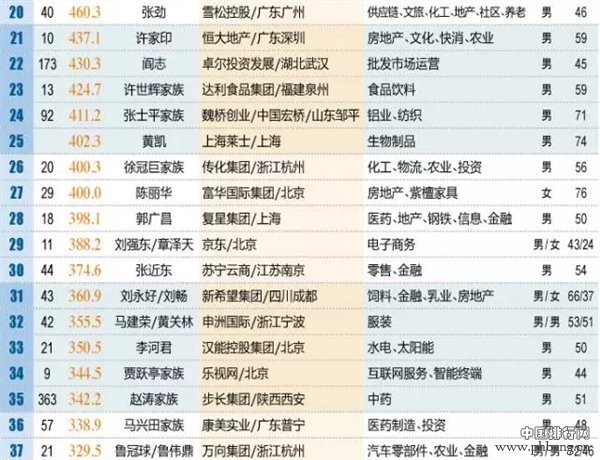 中国新财富排行榜：最有钱前十人是他们