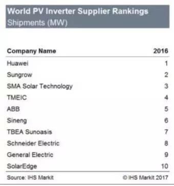 华为第一 四家中国企业入围2016年光伏逆变器排行榜