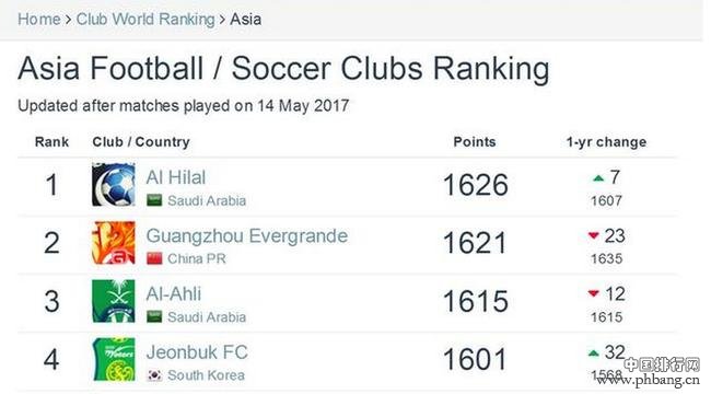 亚洲俱乐部排名:恒大跌至第2 中超8队进TOP100