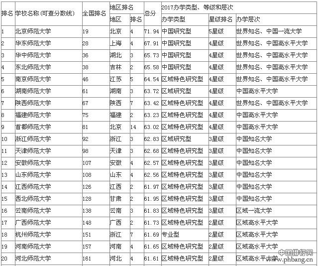 2017年中国师范类排名前十高校：北师大居首 华东师大居第二