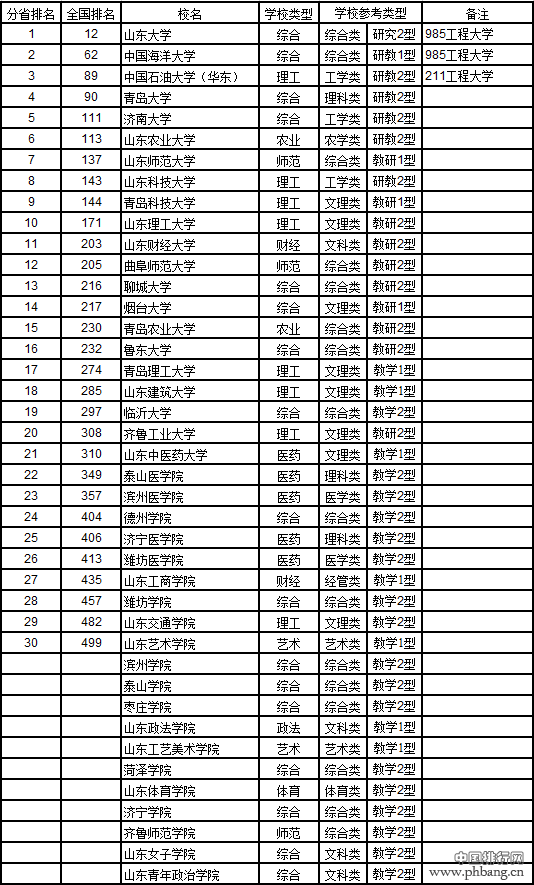 武书连2017中国721所大学综合实力排行榜