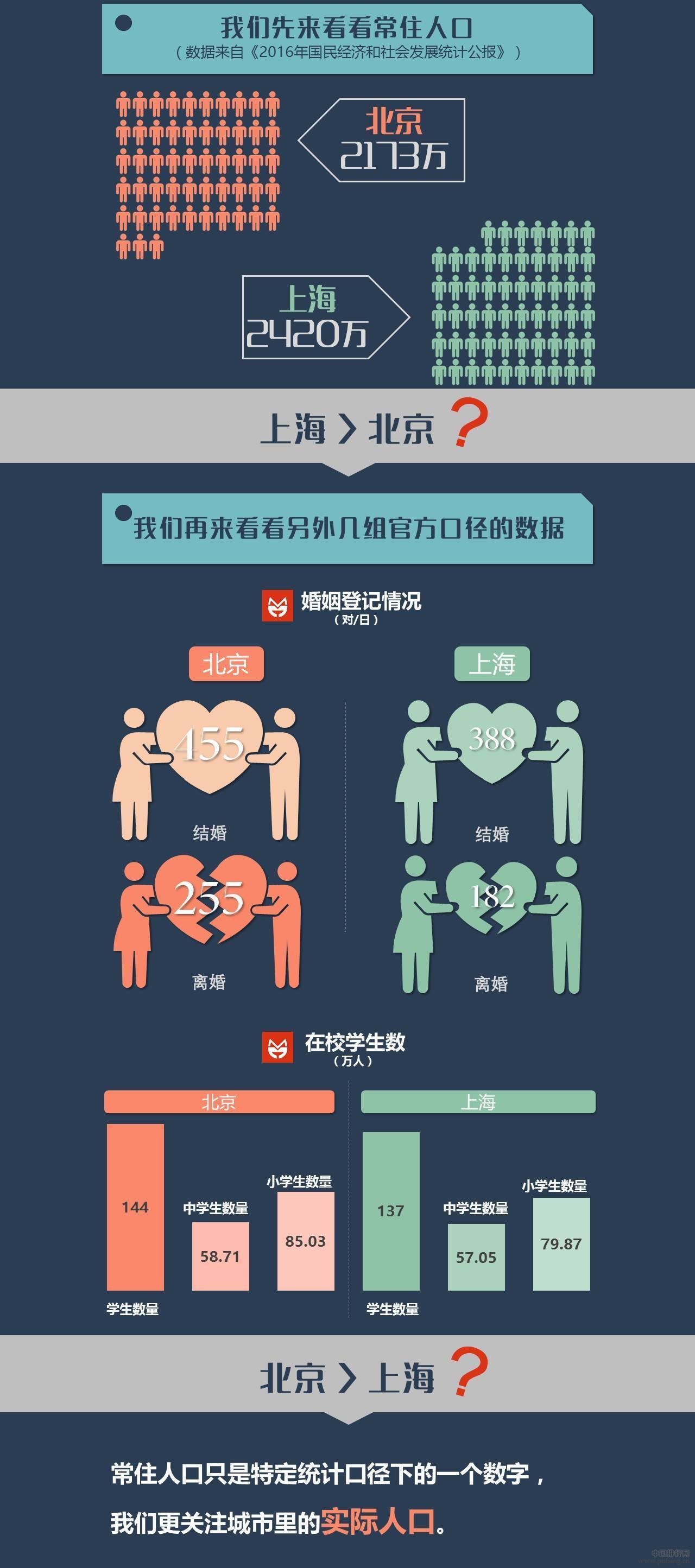 北京VS上海，哪座城市人口更多？