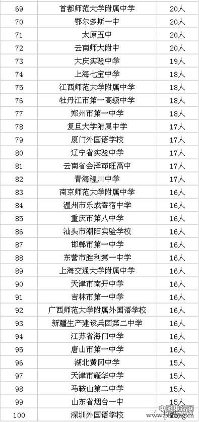 2017清华北大自主招生500强高中排行榜发布！附2016全国高中考入清华北大人数排行榜