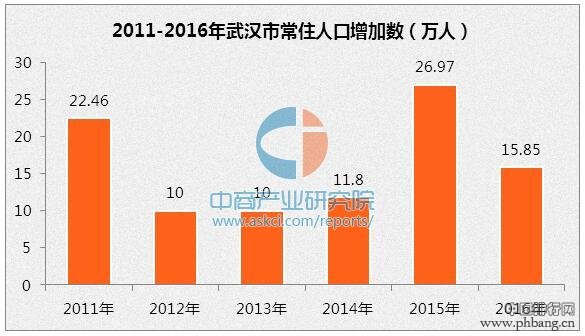 武汉市人口数据分析：2016年常住人口增加15.85万