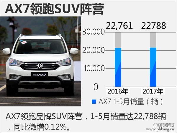 2017年5月汽车销量排行榜 风神AX7领跑SUV销量