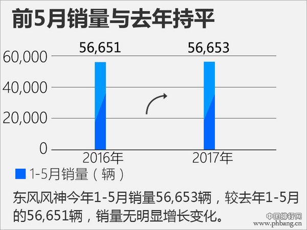 2017年5月汽车销量排行榜 风神AX7领跑SUV销量
