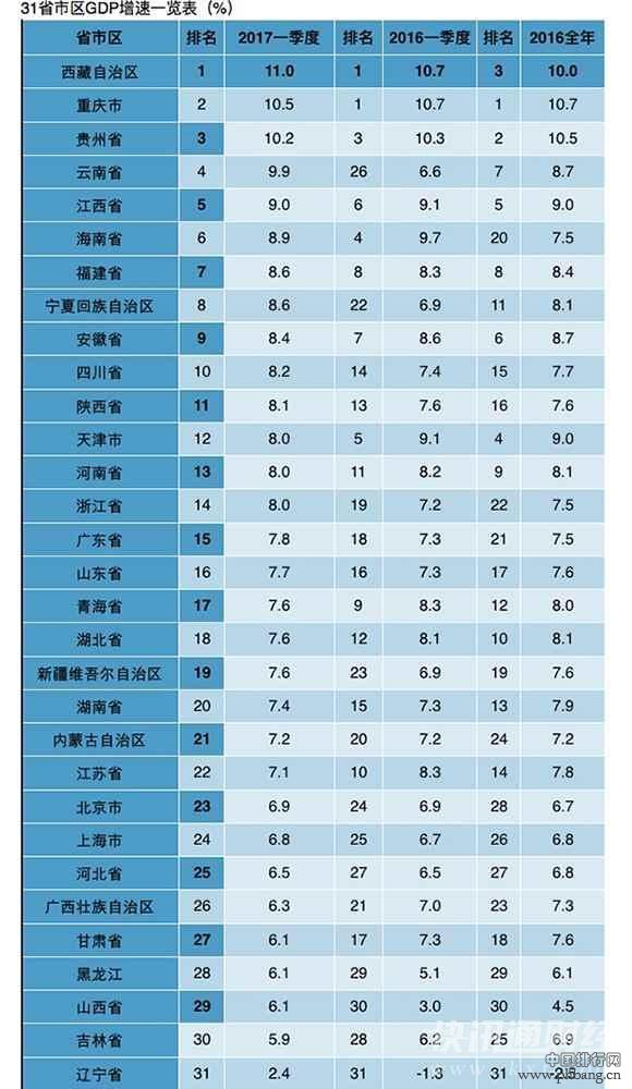 中国31个省市一季度GDP排行出炉 看看你家乡排第几？