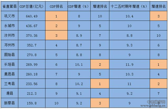 河南省10个省直管县GDP排行榜