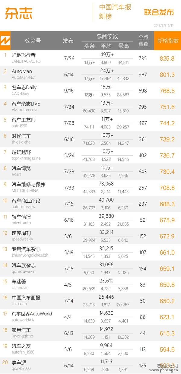 2017年中国汽车微信影响力排行榜