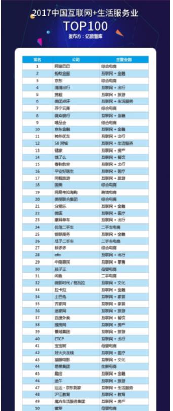 卷皮入围中国互联网+生活性服务TOP100榜单
