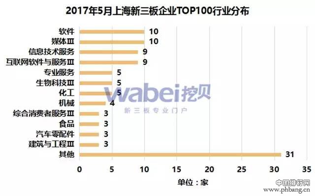 2017年5月上海新三板企业市值TOP100