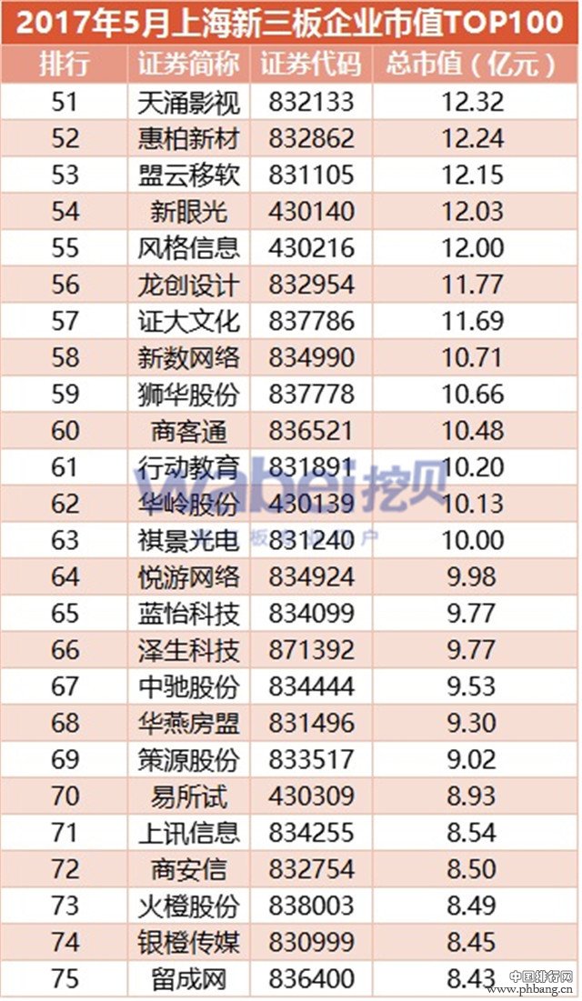 2017年5月上海新三板企业市值TOP100