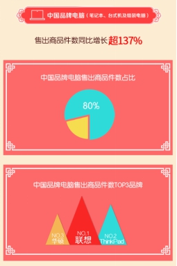 京东中国品牌盛典:百大中国品牌下单金额同比增超200%