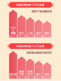 京东中国品牌盛典:百大中国品牌下单金额同比增超200%