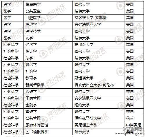世界一流学科排名发布 中国高校在8个学科居首