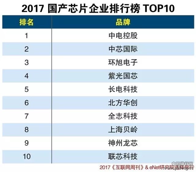 2017国产芯片企业排行榜TOP10