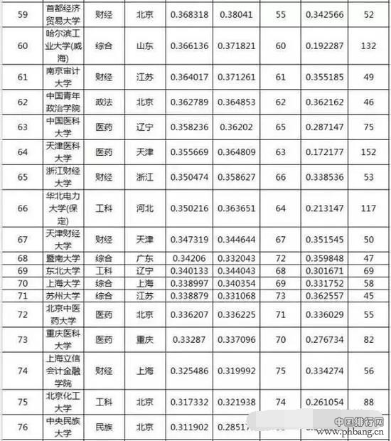 中国重点大学录取难度排行榜，这100所最难考！