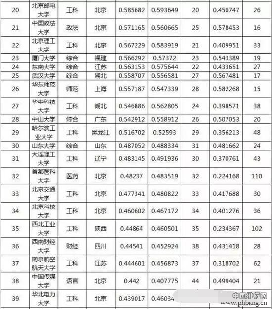 中国重点大学录取难度排行榜，这100所最难考！