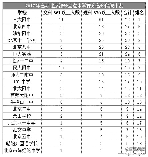 从高考成绩看北京高中的排行榜