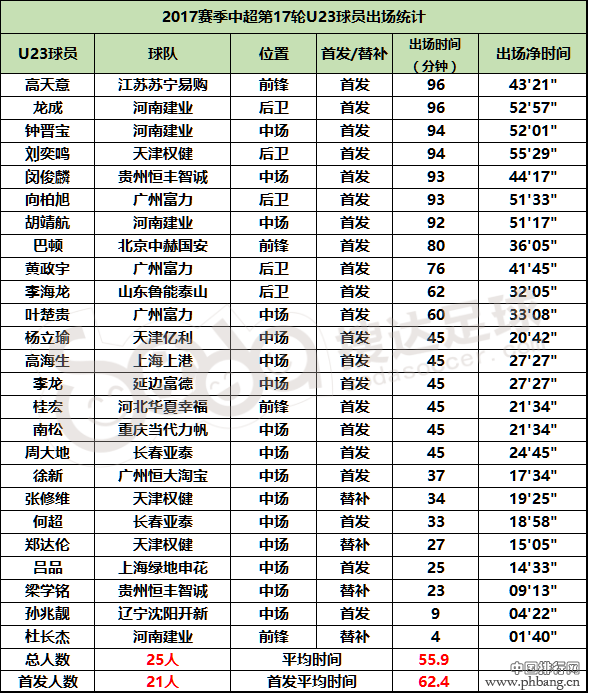 U23球员排行第16期：多位新人首秀 叶楚贵首球
