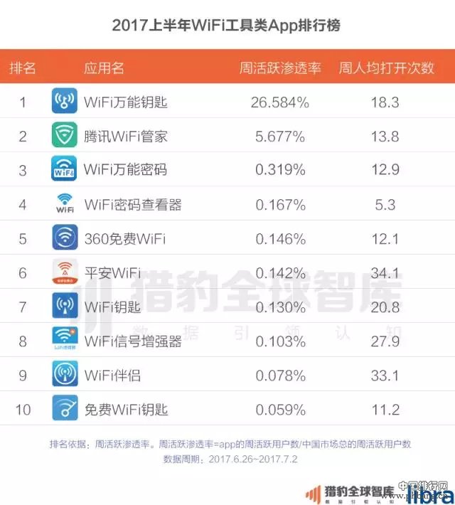 2017上半年中国App排行榜：老大老二打架，遭殃的却是老三？