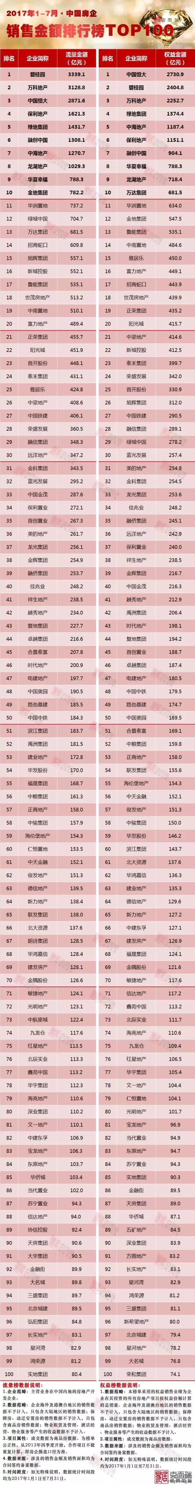 2017年1-7月中国房地产企业销售排行榜TOP100