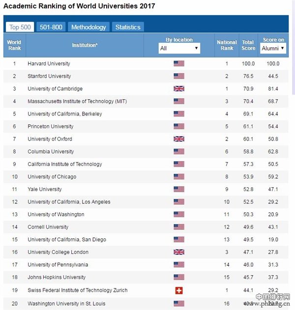 世界大学学术排名TOP500：中国占比超10%