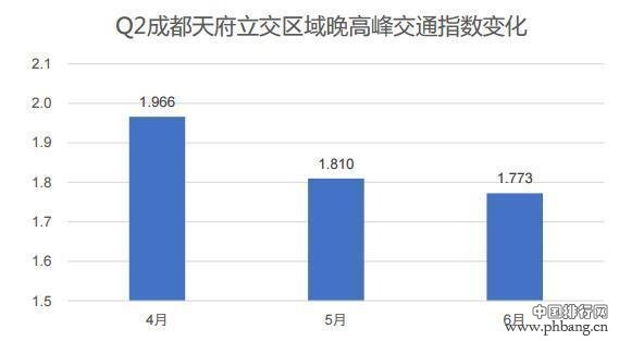 中国城市研究报告︱成都第二季度人口吸引力逆袭重庆，排名第七!