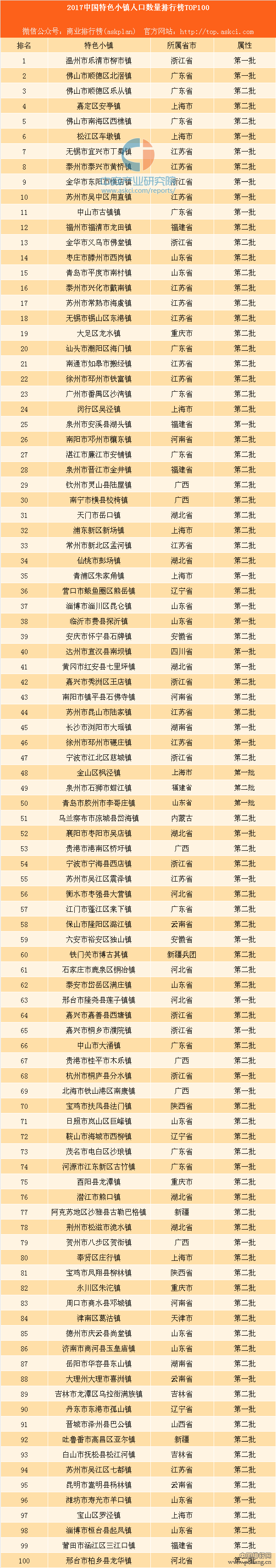 2017中国特色小镇人口数量排行榜TOP100