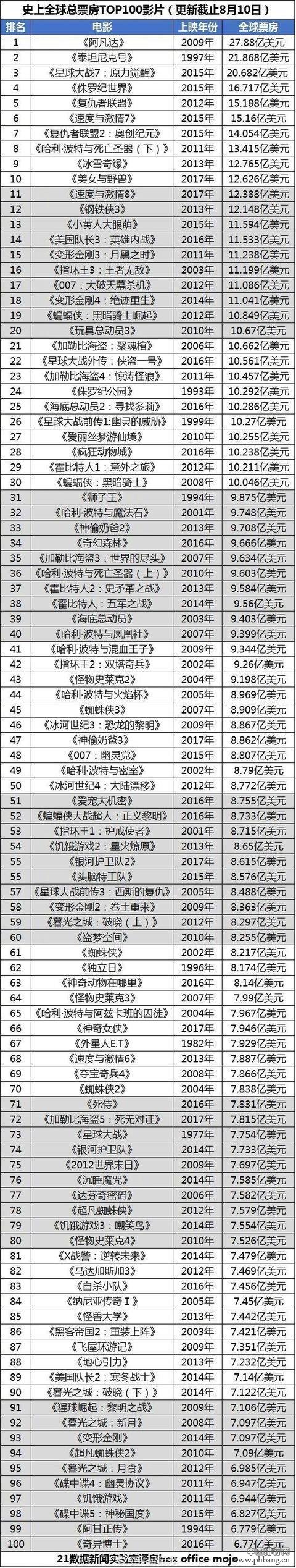 【战狼2】进入全球电影票房史TOP100